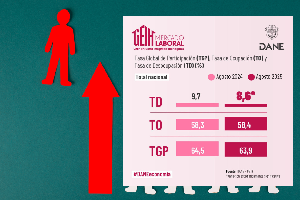 El desempleo en Colombia bajó a 8,6% en agosto de 2025