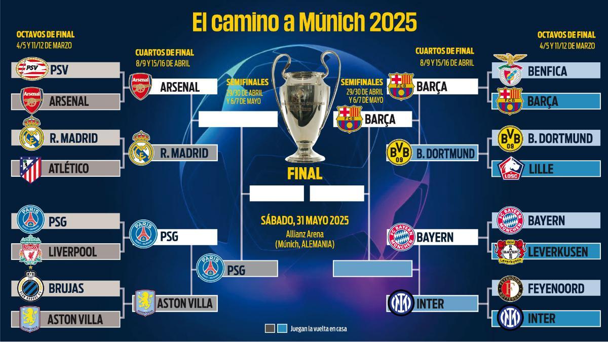 Primeros clasificados a semifinal de la Liga de Campeones