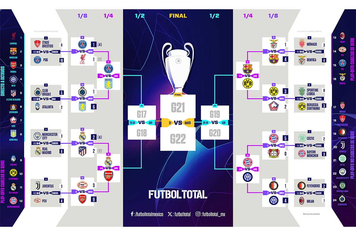 Definidos los clubes clasificados a cuartos de final de la Champions