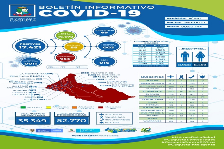 Confirma 27 nuevos contagios de Covid-19