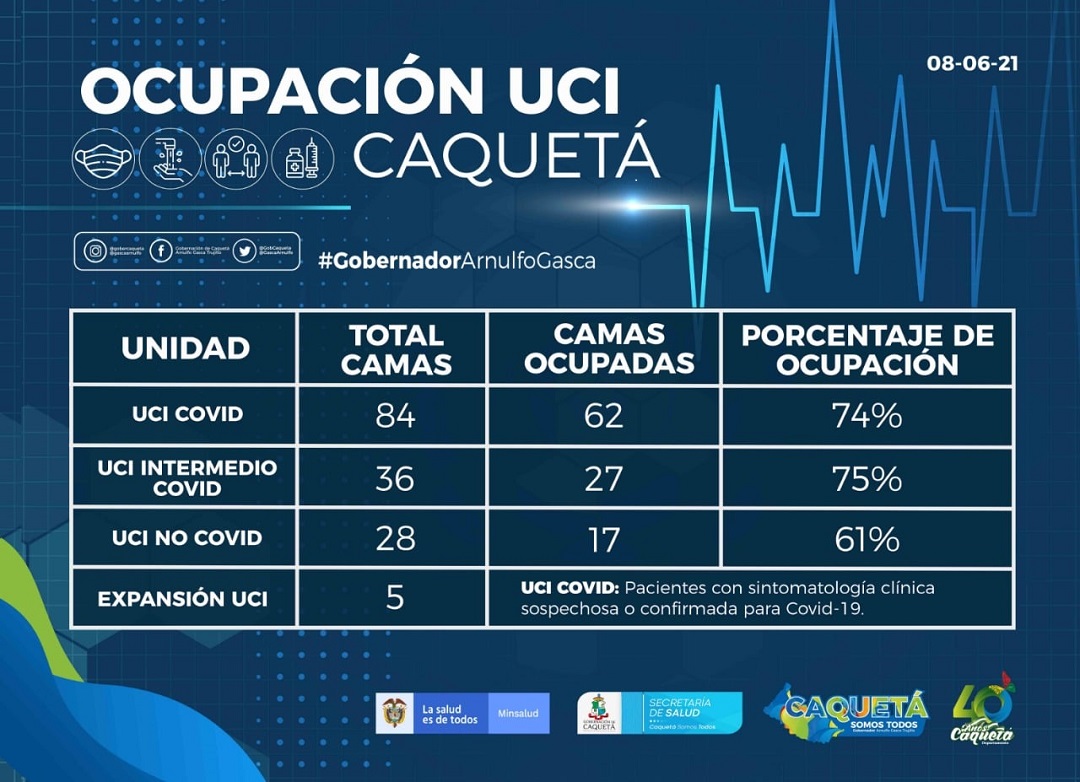 Incrementan casos de Covid -19 en Caquetá.