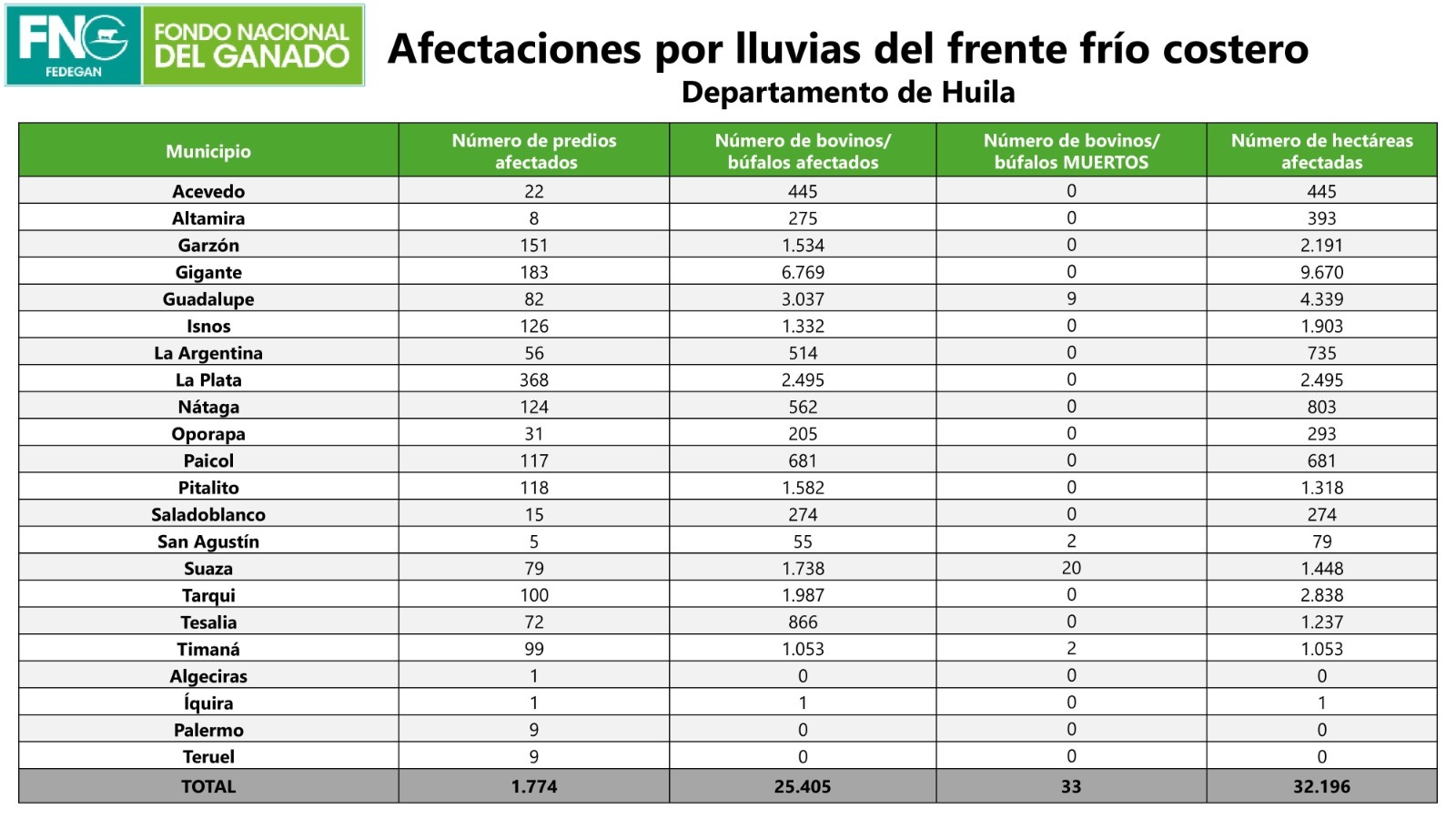 Sector ganadero se ve afectado con frente frío
