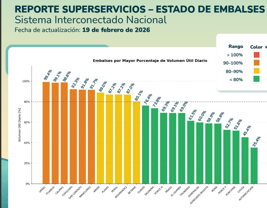 Niveles de embalses del Huila se encuentran estables