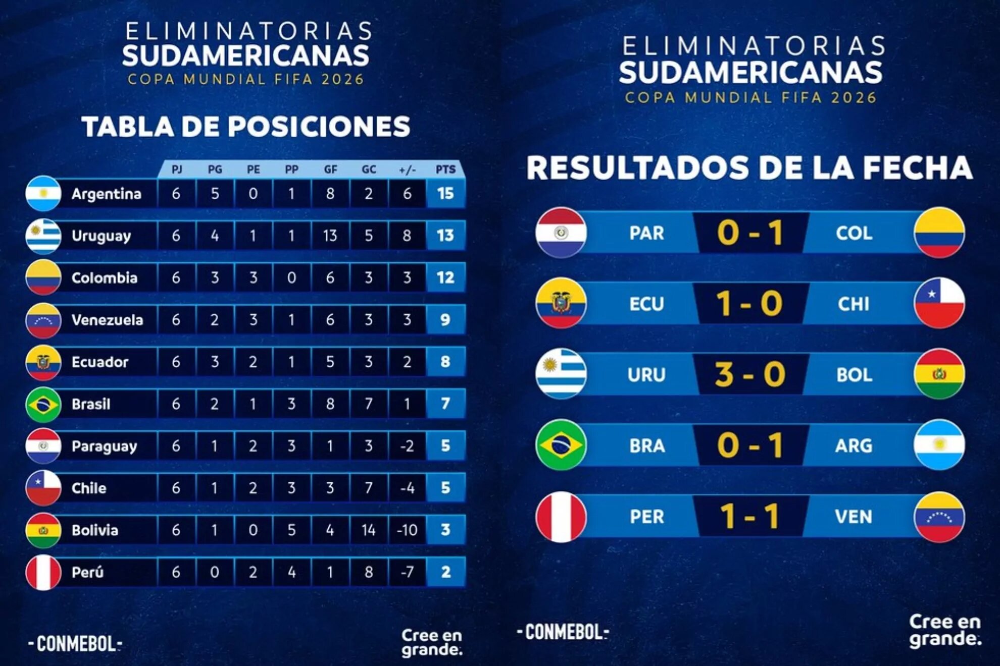 Resultados y tabla de posiciones de la sexta fecha en las eliminatorias al mundial
