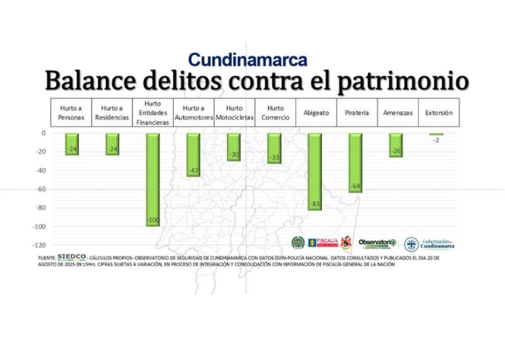 Cundinamarca logra reducción histórica en los casos de hurto